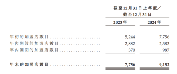 财盘配资 沪上阿姨首秀高开低走，2024年营利双降