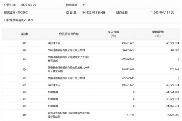 乐发 大位科技今日涨7.17% 沪股通席位买入2.02亿元并卖出9719.55万元