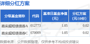 云配资 基金分红：嘉实超短债债券基金6月17日分红